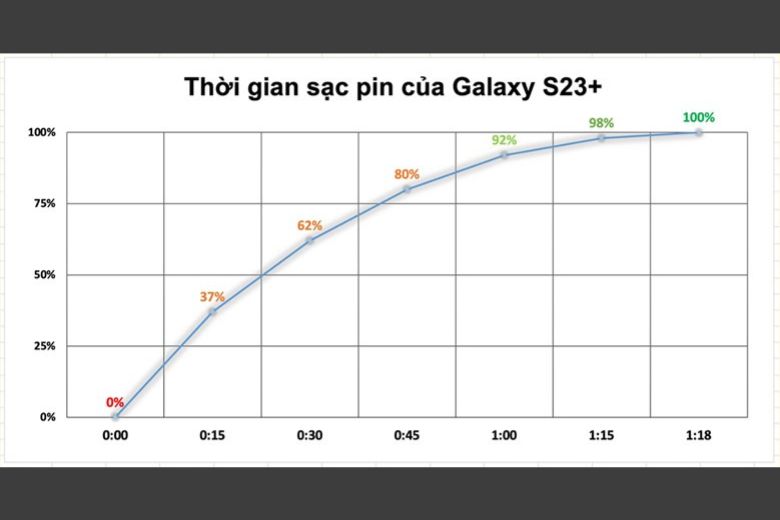 Thời gian sạc pin của Galaxy S23+
