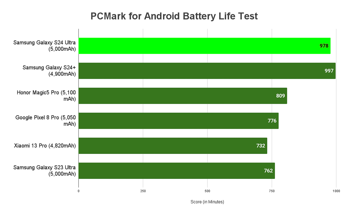 đánh giá pin samsung galaxy s24 ultra